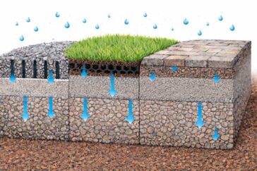 Funcionamiento de un jardín permeable sistemas y drenaje del agua.